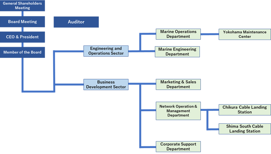 Organization and Executives