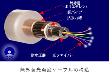 無外装光海底ケーブルの構造