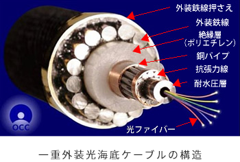 一重外装光海底ケーブルの構造