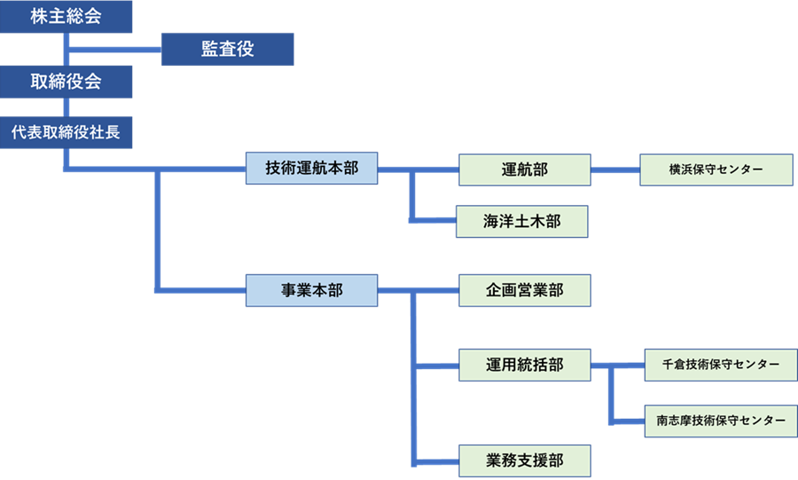 組織体制